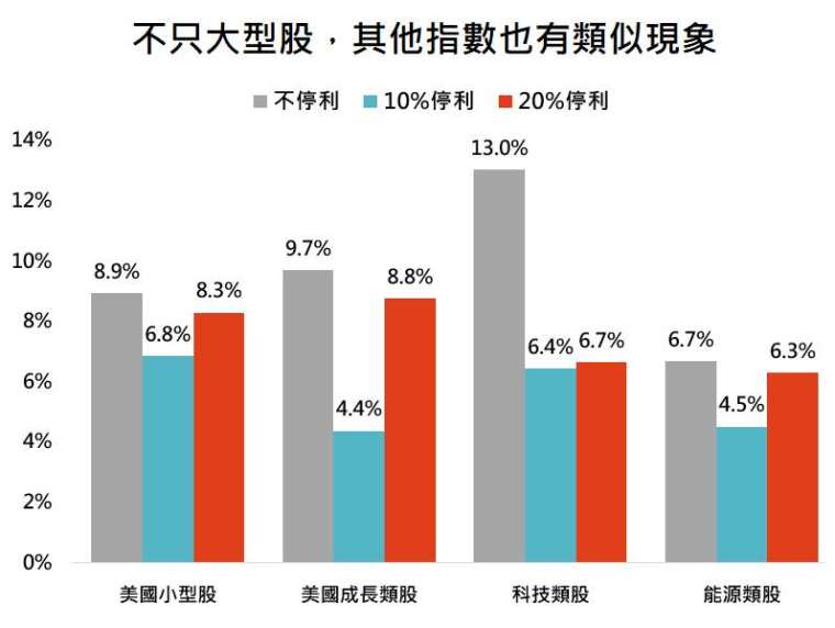 資料來源:Bloomberg,「鉅亨買基金」整理,採羅素 2000、羅素 1000 成長、標普 500 科技與標普 500 能源類股指數,資料期間:前兩者為 1980-2020,後兩者為 1991-2020。此資料僅為歷史數據模擬回測,不為未來投資獲利之保證,在不同指數走勢、比重與期間下,可能得到不同數據結果。此處報酬率為滾動三年幾何平均年化報酬率。