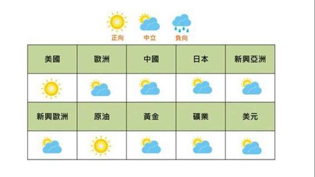 國泰證6月投資氣象對美國及原油抱持「正向」看法。(圖：國泰證提供)