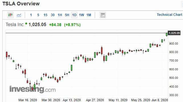 特斯拉股價日線走勢圖 圖片:investing.com