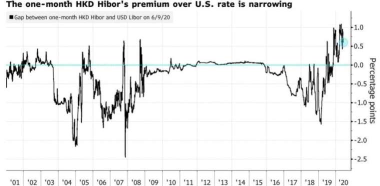 一個月期 Hibor 和美國利差正在縮減,但套利交易仍有空間。(來源:Bloomberg)