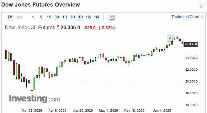 道瓊期貨日線走勢圖 圖片:investing.com