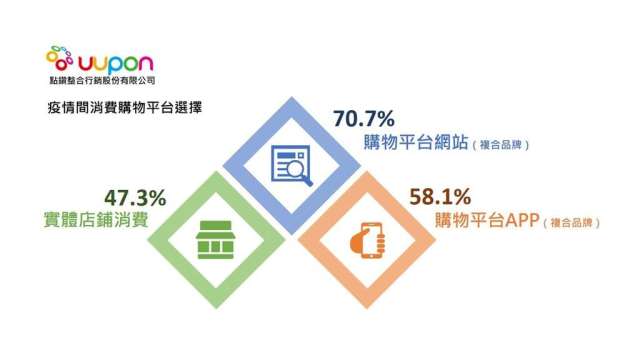 有超過70%的受訪者在疫情期間，偏好於複合購物平台網站消費。(圖：UUPON提供)