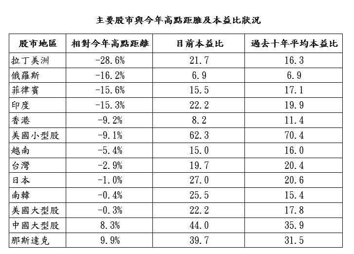資料來源:Bloomberg,「鉅亨買基金」整理,資料截至 2020/6/8。此資料僅為歷史數據模擬回測,不為未來投資獲利之保證,在不同指數走勢、比重與期間下,可能得到不同數據結果。指數依序採 MSCI 拉丁美洲、RTS 俄羅斯、菲律賓綜合股價指數、SENSEX 印度、香港恆生、羅素 2000、越南、台灣證交所、Nikkei225 日股、KOSPI 南韓、標普 500、滬深 300 及 Nasdaq 等指數。