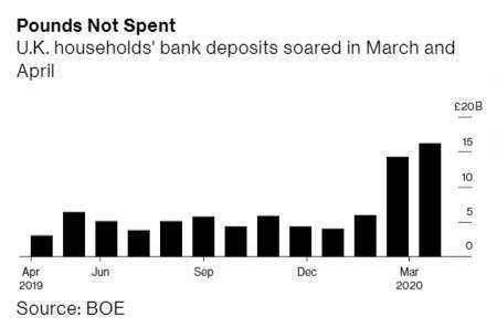 英國家庭存款規模 (圖:Bloomberg)
