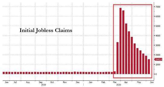 美國初請失業金人數 (圖:Zero Hedge)