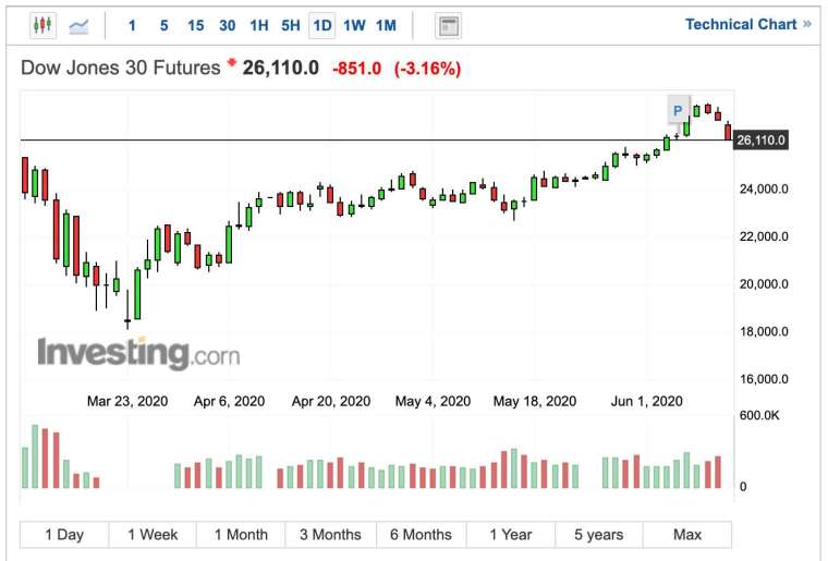 (圖:Investing.com)