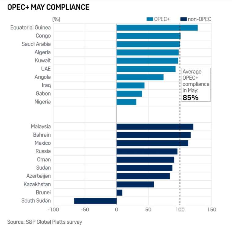 OPEC+5月減產執行率 (圖：標普全球普氏)