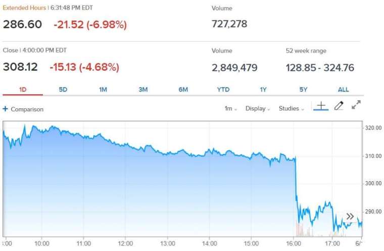 Lululemon 股價走勢 (來源: CNBC)