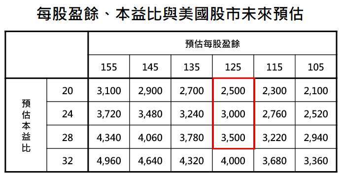 資料來源:Bloomberg,「鉅亨買基金」整理,採標普500指數,資料日期:2020/6/12。此資料僅為歷史數據模擬回測,不為未來投資獲利之保證,在不同指數走勢、比重與期間下,可能得到不同數據結果。