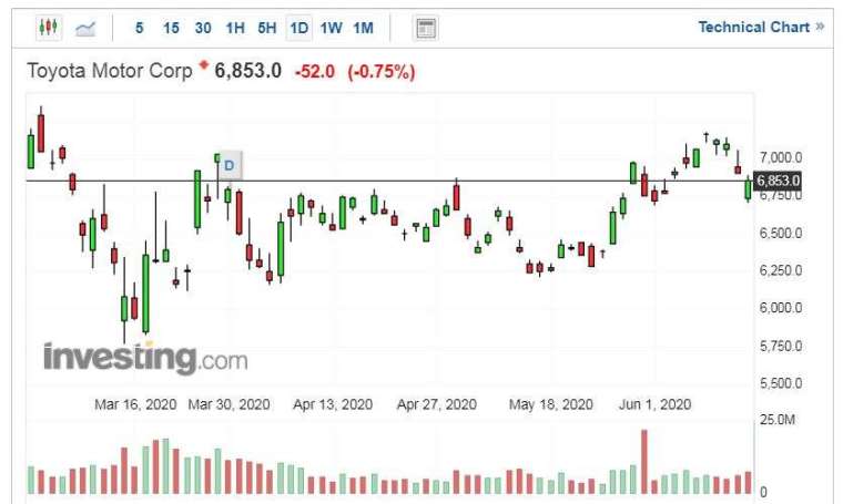 豐田汽車股價走勢日線圖 (圖片:Investing.com)