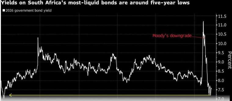 南非 2026 年到期的公債殖利率已來到五年來新低。(來源:Bloomberg)