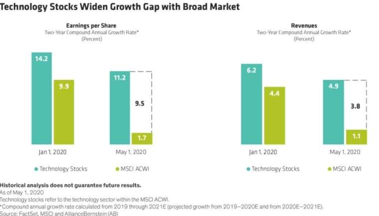 科技股及其他產業類股營收、獲利增長率 (圖:Seeking Alpha)
