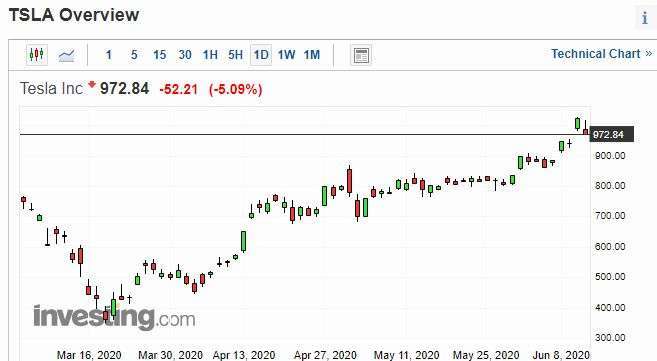 特斯拉股價日線走勢圖 圖片:investing.com