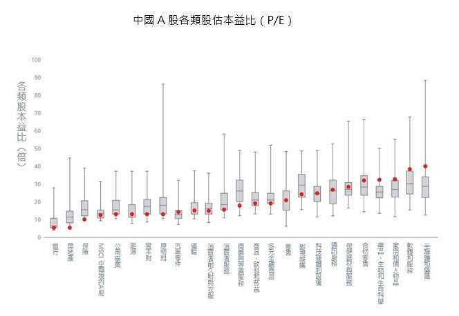 資料來源:FactSet、MSCI、Wind、UBS Quantitative Research. 統計期間自 2006/1/1~2020/4/30。長形塊狀圖示分別標誌最大值、中值與最小值。紅色點位為最新數值。