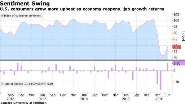 美國密大消費者信心指數 (圖:Bloomberg)