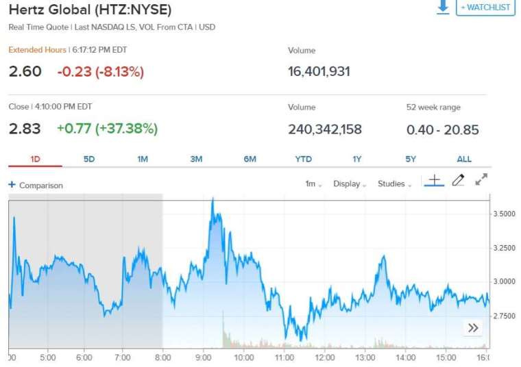 Hertz 股價走勢。(來源: CNBC)