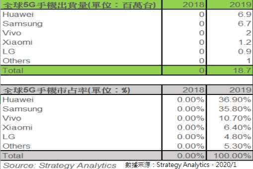 圖片:Strategy Analytics