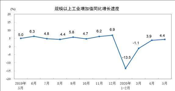 資料來源: 中國統計局