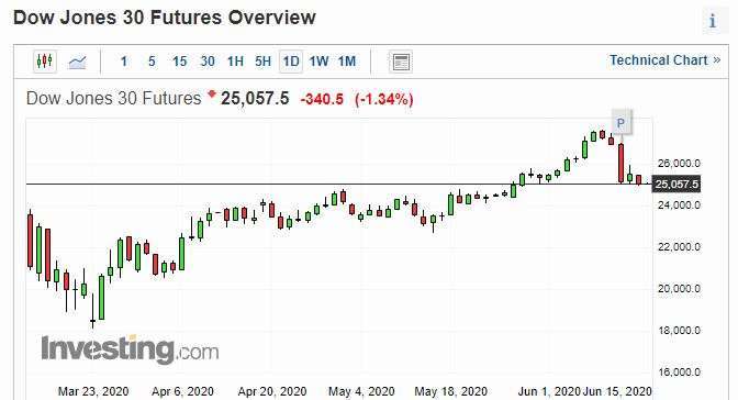 道瓊期貨日線走勢圖 圖片:investing.com