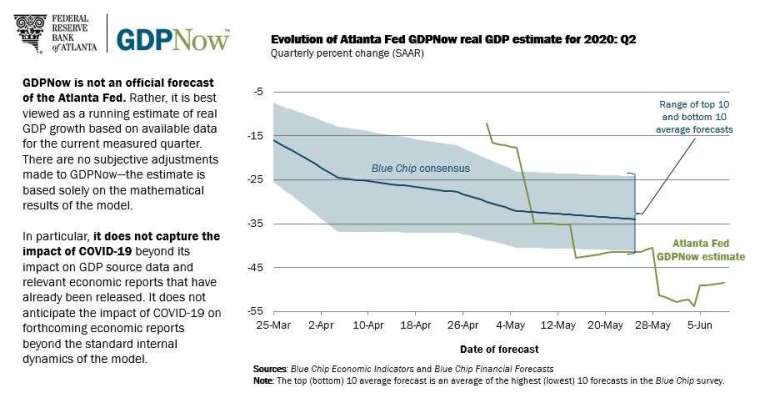 亞特蘭大 Fed 估計美國 Q2 GDP 季增年率將衰退 48.5%　圖片：frbatlanta