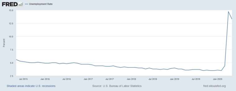 美國失業率　圖片：Fred