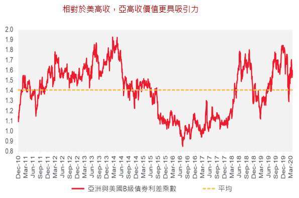 Source: Bloomberg, JPMorgan, ICE Benchmark Administration Limited (IBA), 24 April 2020 (daily data); JPMorgan Asia Credit Index – B sub-index; ICE BofAML US High Yield B Option-Adjusted Spread retrieved from FRED, Federal Reserve Bank of St. Louis; August 1, 2018. HY: High Yield. * Spread differential between Asian HY B rated and US HY B rated. Please note that there are limitations to the use of such indices as proxies for the past performance in the respective asset classes/sector. The historical performance or forecast present in this slide is not indicative of and should not be construed as being indicative of or otherwise used as a proxy for the future or likely performance of the fund.