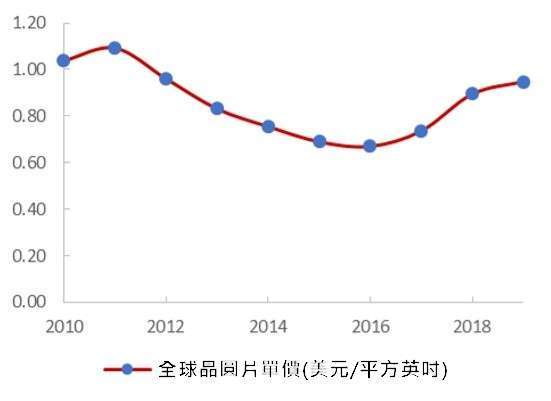 資料來源: SEMI