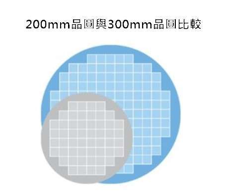 資料來源: 聯電官網