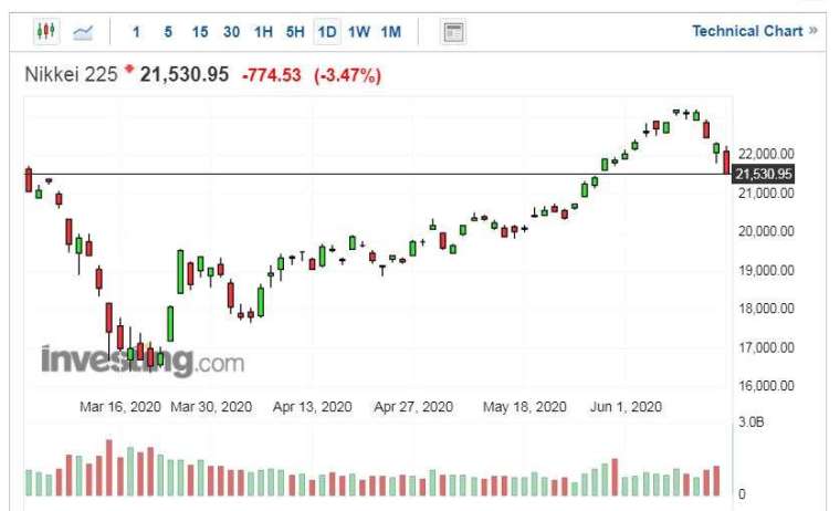 日經 225 指數走勢日線圖 (圖片:Investing.com)