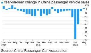 中國乘用車銷售量 (圖:Bloomberg)