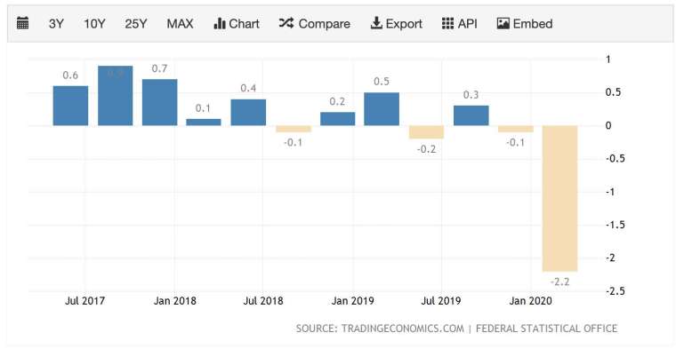 德國 GDP 年增率 (圖:TradingEconomics)