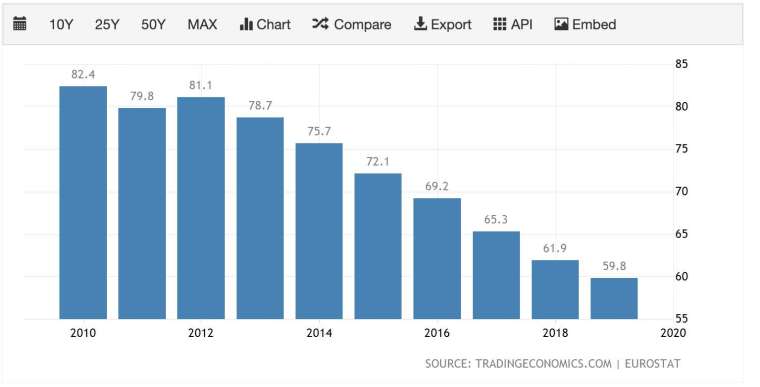德國債務佔 GDP 比重 (圖:TradingEconomics)