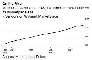 Marketplace 線上賣家數呈增長趨勢 (圖:Bloomberg)