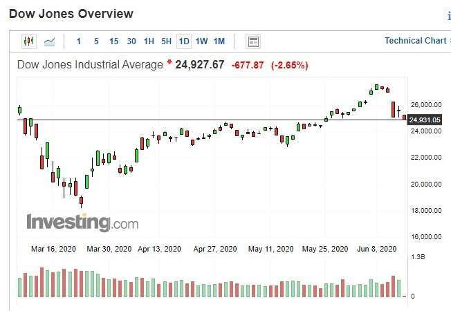 美股道瓊指數日k線圖(圖:Investing.com)