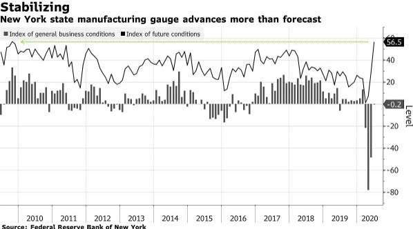 紐約 Fed 製造業指數 (圖:Bloomberg)