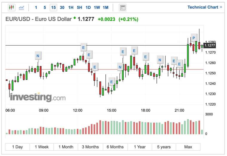 歐元兌美元匯率 15 分鐘日 K 線圖 (圖:Investing.com)