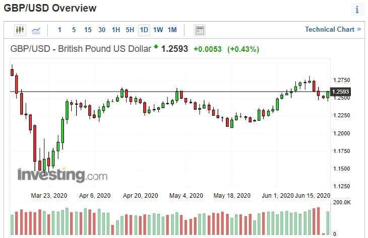 英鎊兌美元日線圖。(來源: investing.com)