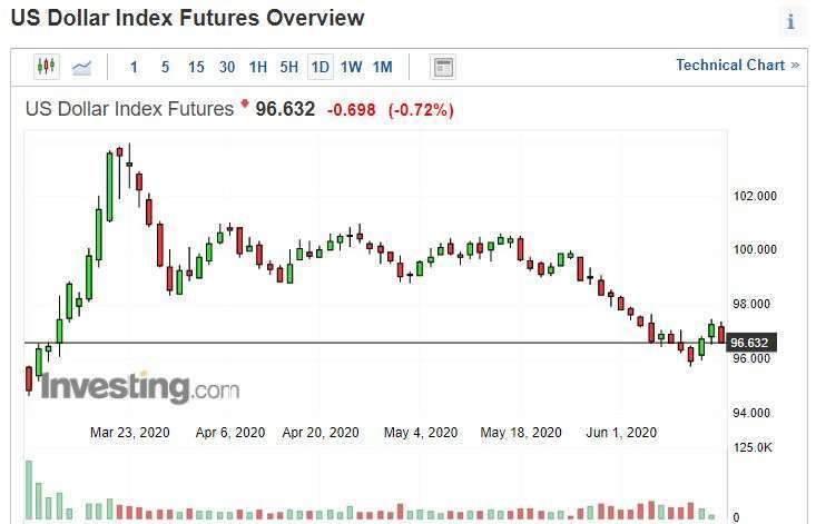 美元指數日線圖。(來源: investing.com)