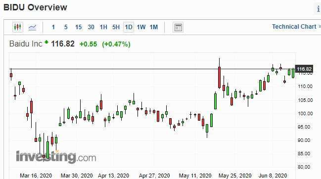 BIDU 股價日線走勢圖 圖片:investing.com