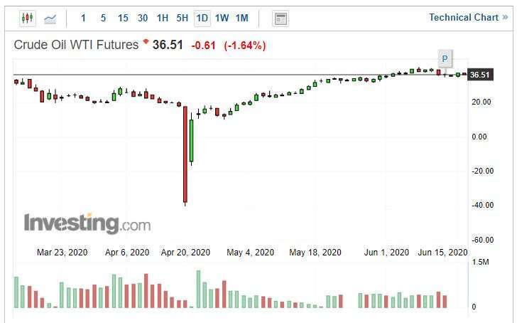 WTI 原油日線圖 (圖片: INVESTING)