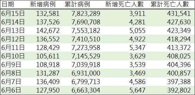 資料來源: WHO