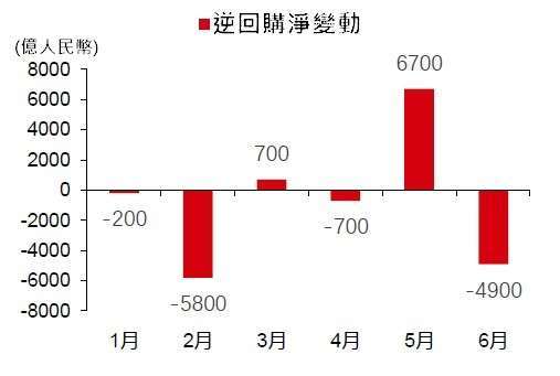 資料來源: wind