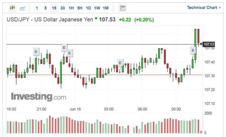 美元兌日圓走勢圖 (圖片:Investing.com)