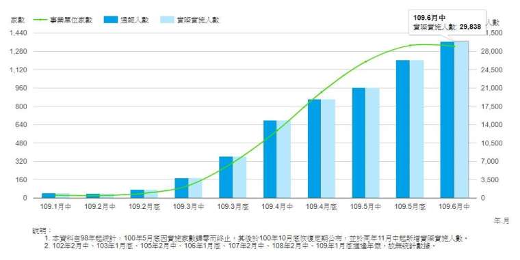 勞雇雙方協商減少工時,統計至 2020 年 6 月中旬。(圖表:勞動部官網)
