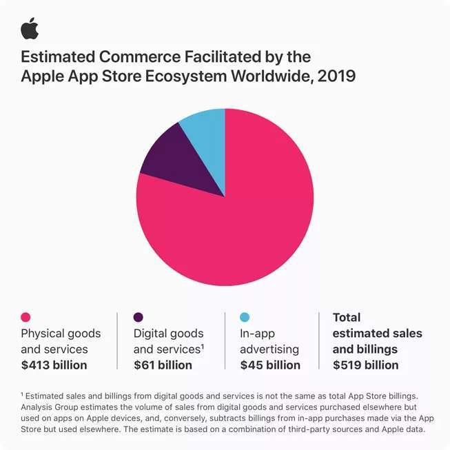 去年 App Store 總交易額達到 5190 億美元 (圖片:theverge)