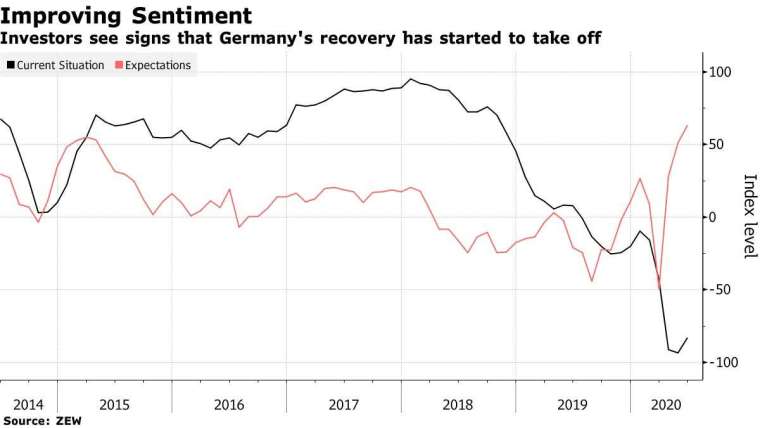 德國 6 月份 ZEW 經濟景氣指數在 6 月份升至 63.4(圖片：彭博社)