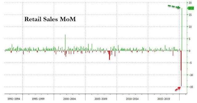 美國零售銷售月增率(圖:Zero Hedge)