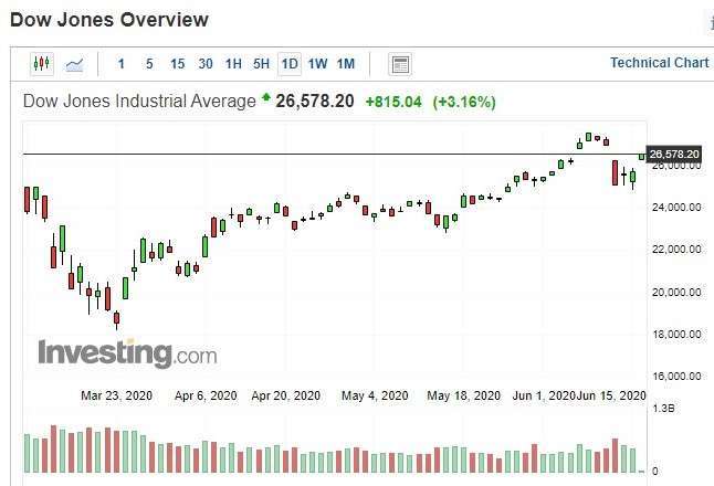 美股道瓊指數日k線圖(圖:Investing.com)