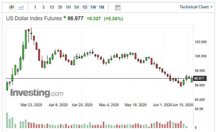 美元指數日線圖。(來源: investing.com)