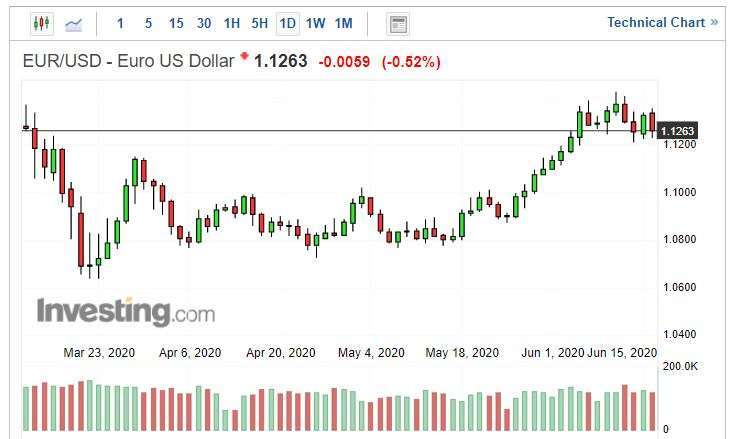 歐元兌美元日線圖。(來源: investing.com)